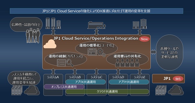 [摜]VT[rXuJP1 Cloud Service/Operations Integrationv̊Tv}