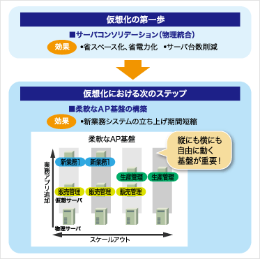 ここが仮想化成功の分かれ道 仮想化の袋小路に迷い込まないために ソフトウェア 日立