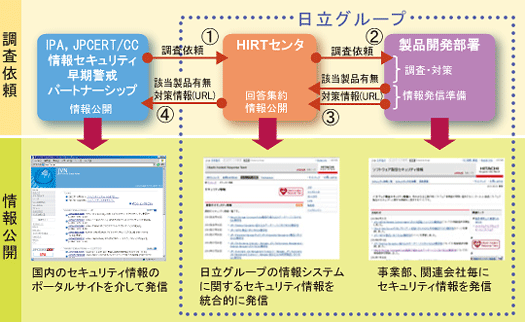 HIRT-PUB10008： 日立グループにおける製品脆弱性情報の開示プロセス：Hitachi Incident Response Team：日立